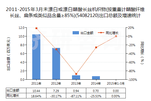 2011-2015年3月未漂白或漂白醋酸長(zhǎng)絲機(jī)織物(按重量計(jì)醋酸纖維長(zhǎng)絲、扁條或類似品含量≥85%)(54082120)出口總額及增速統(tǒng)計(jì)